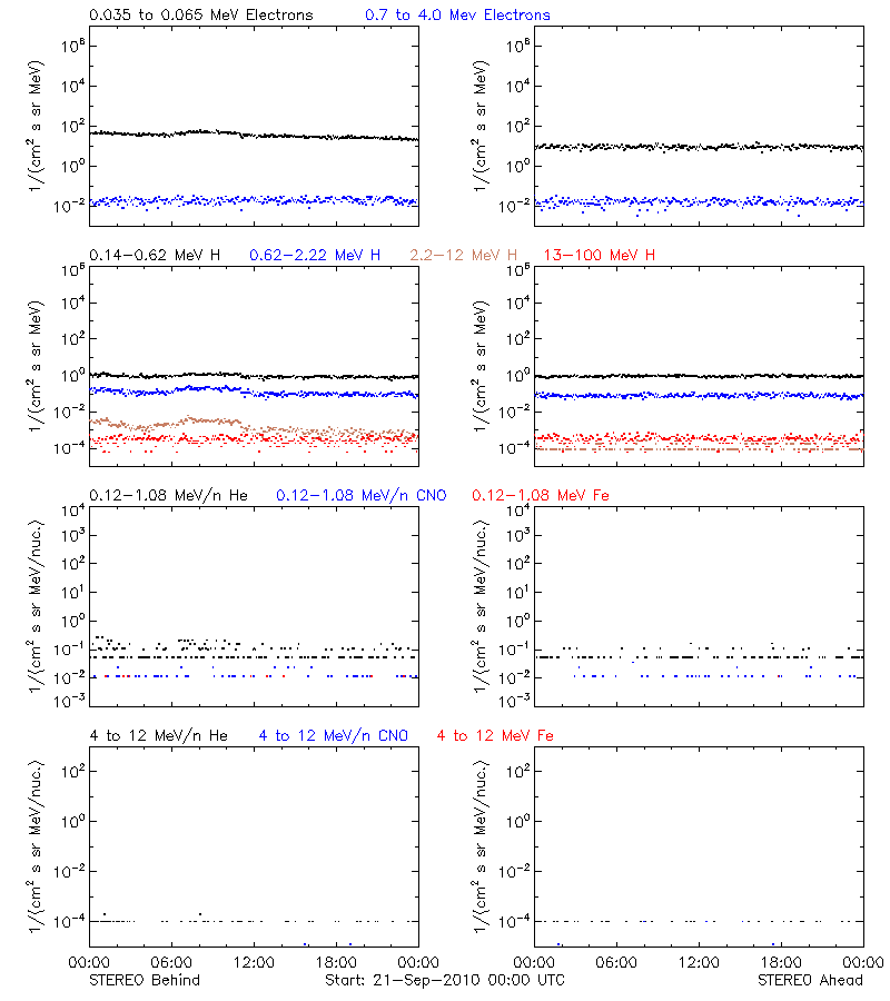 solar energetic particles