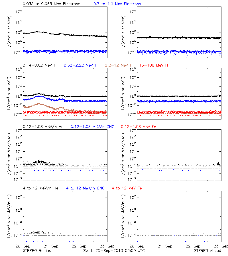 solar energetic particles
