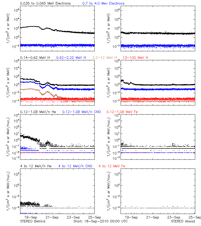solar energetic particles