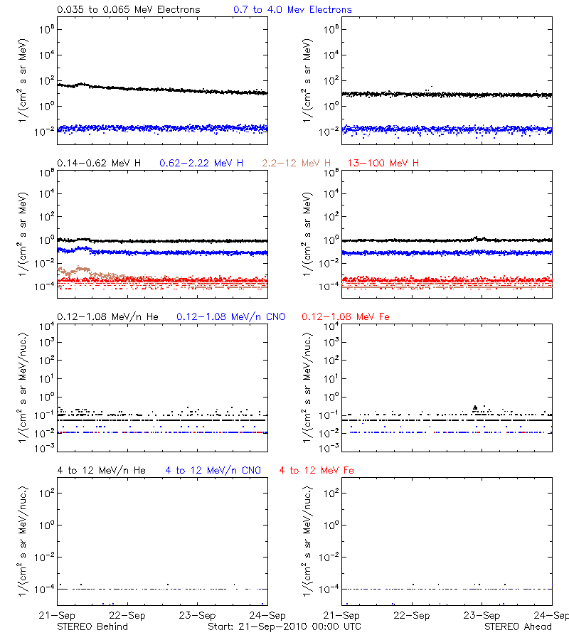 solar energetic particles