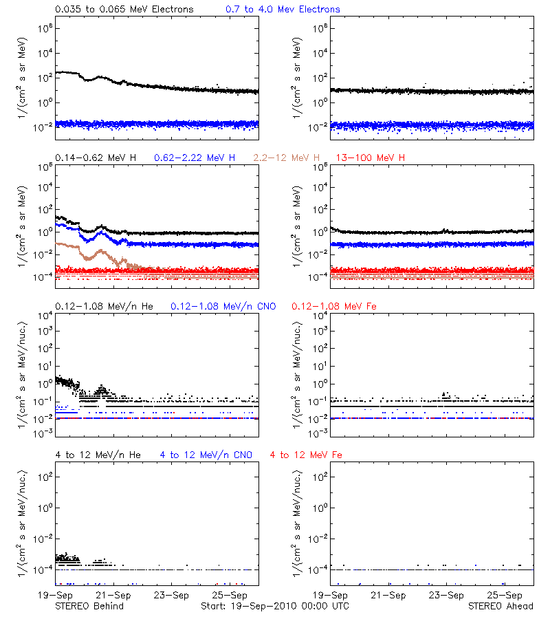 solar energetic particles