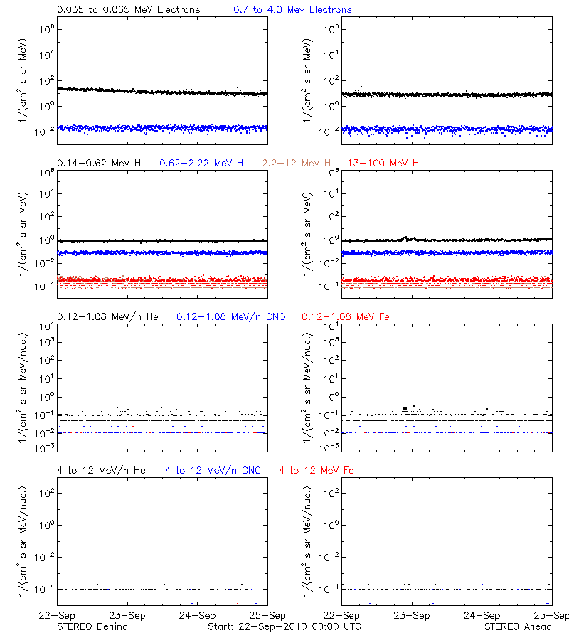 solar energetic particles