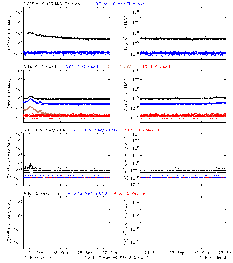 solar energetic particles