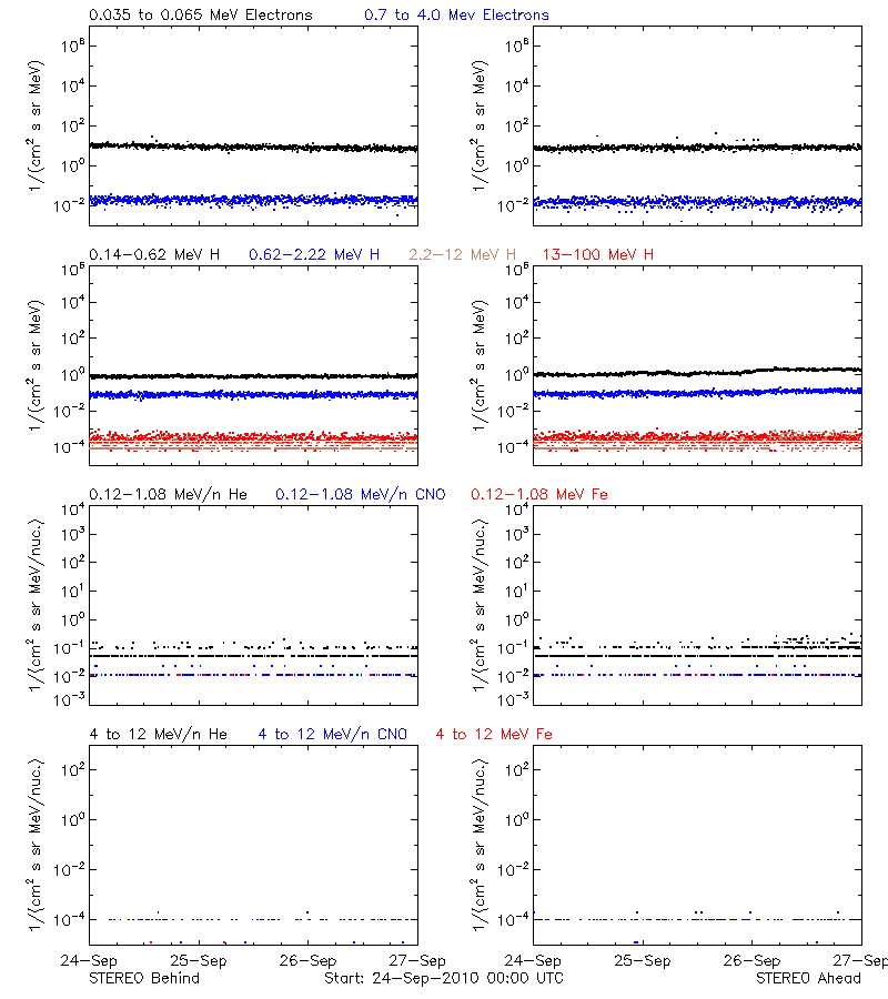 solar energetic particles