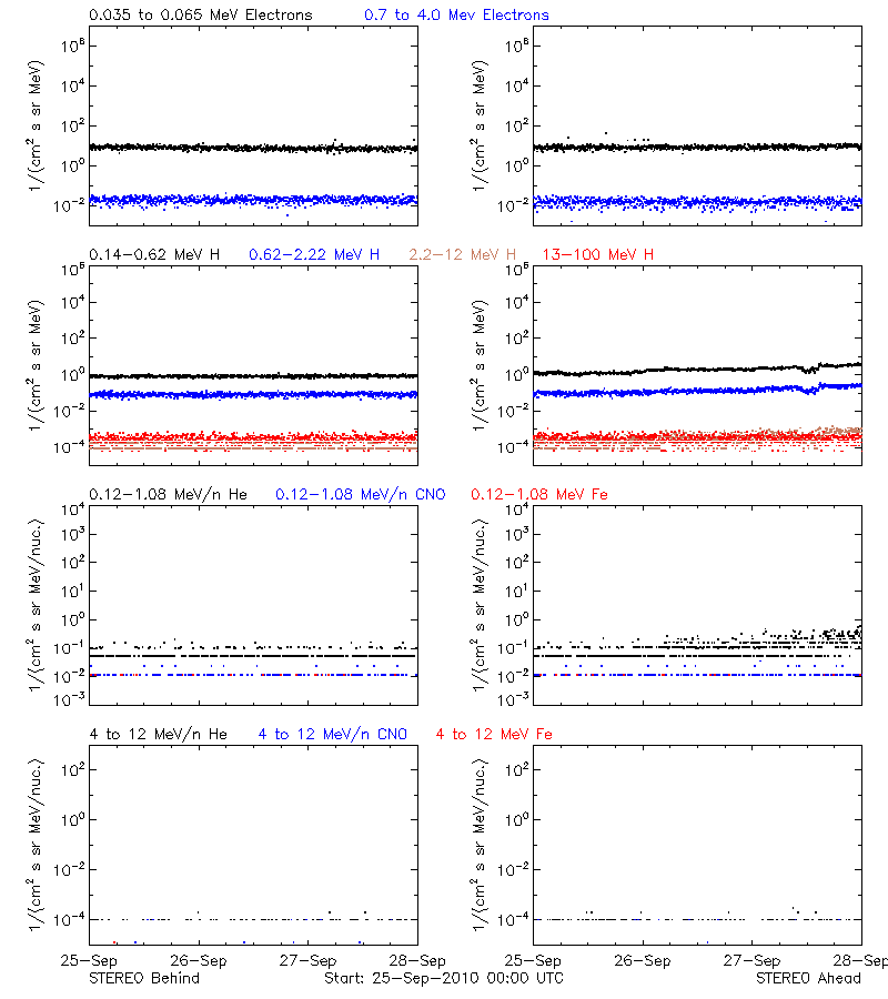 solar energetic particles