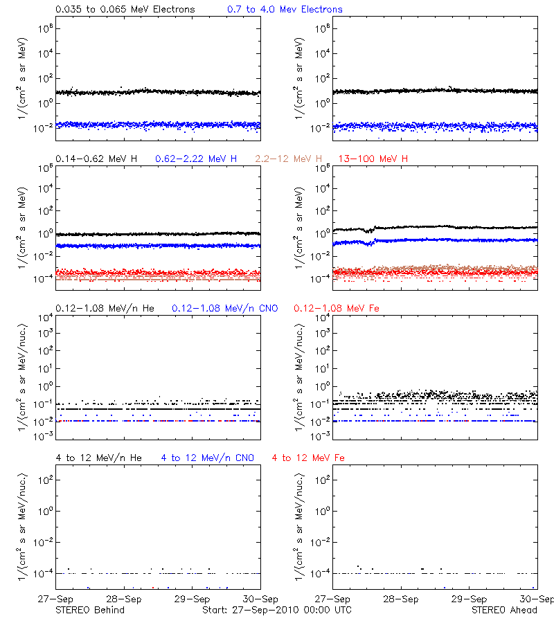 solar energetic particles