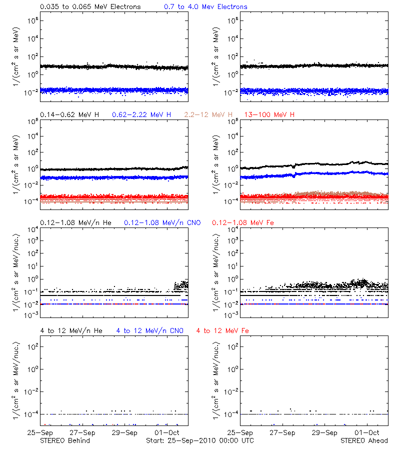 solar energetic particles