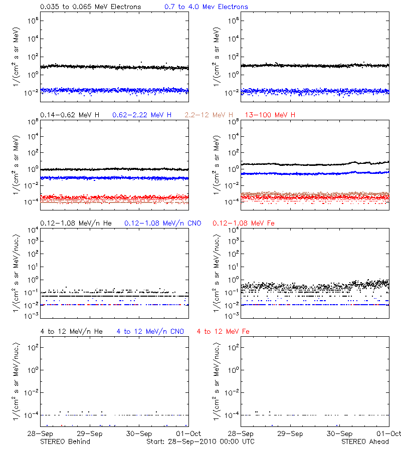 solar energetic particles