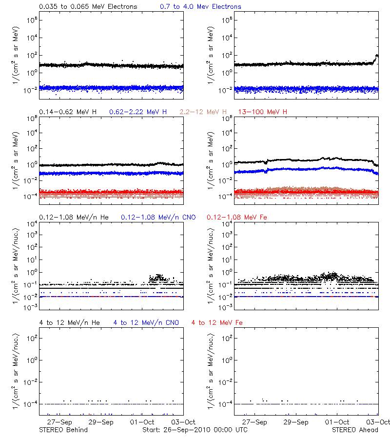 solar energetic particles