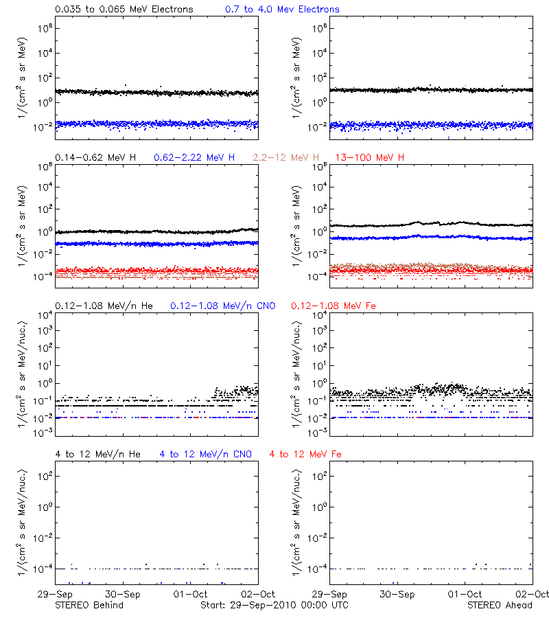 solar energetic particles