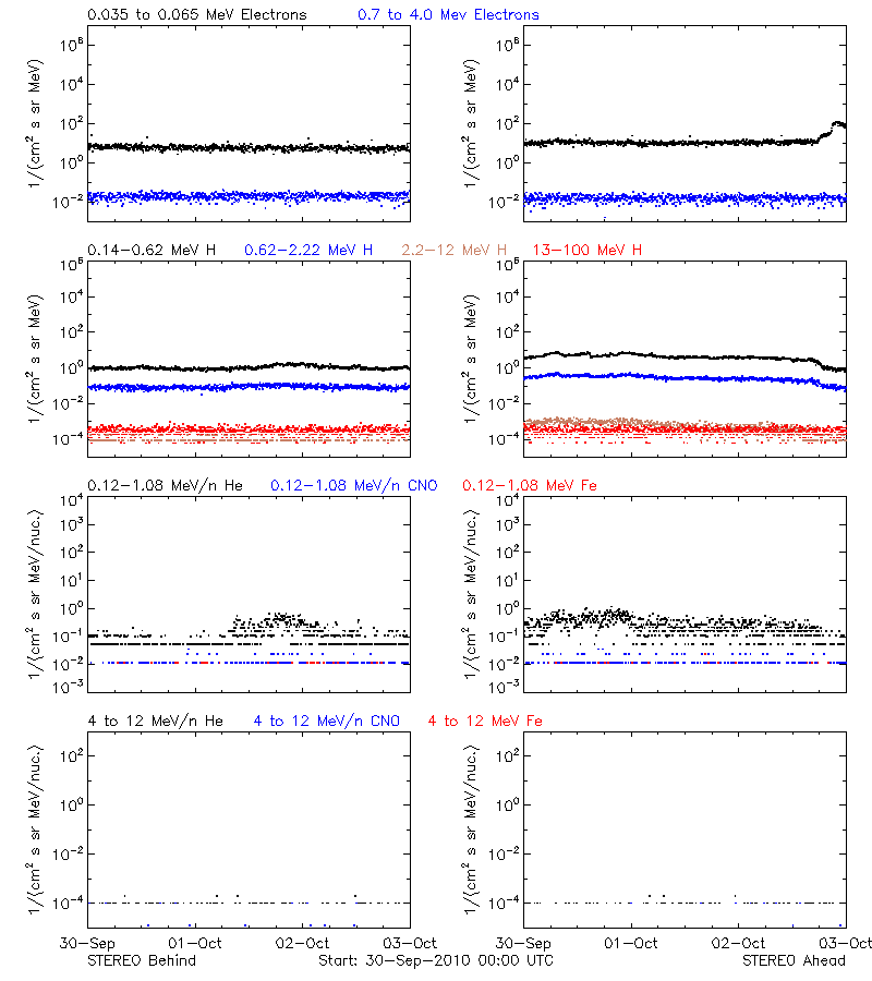 solar energetic particles