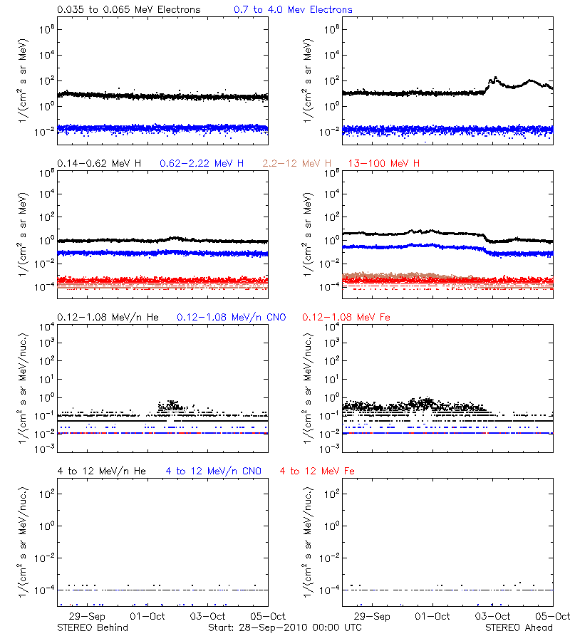 solar energetic particles