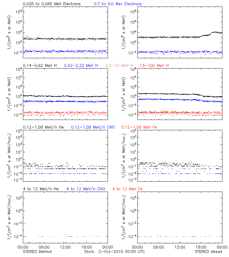 solar energetic particles