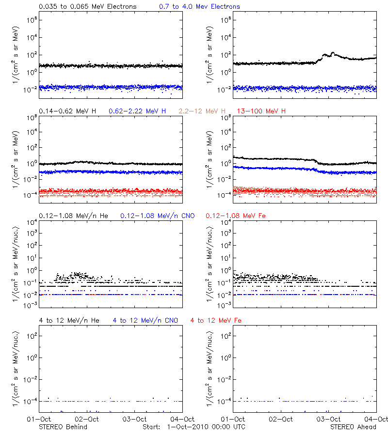 solar energetic particles