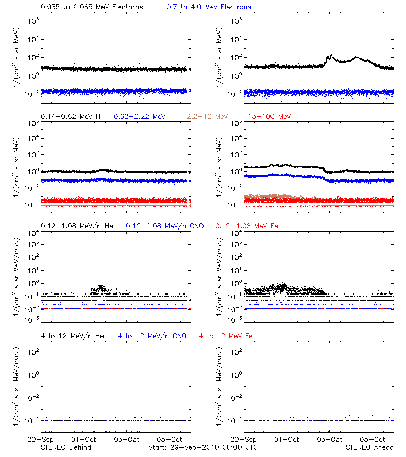solar energetic particles