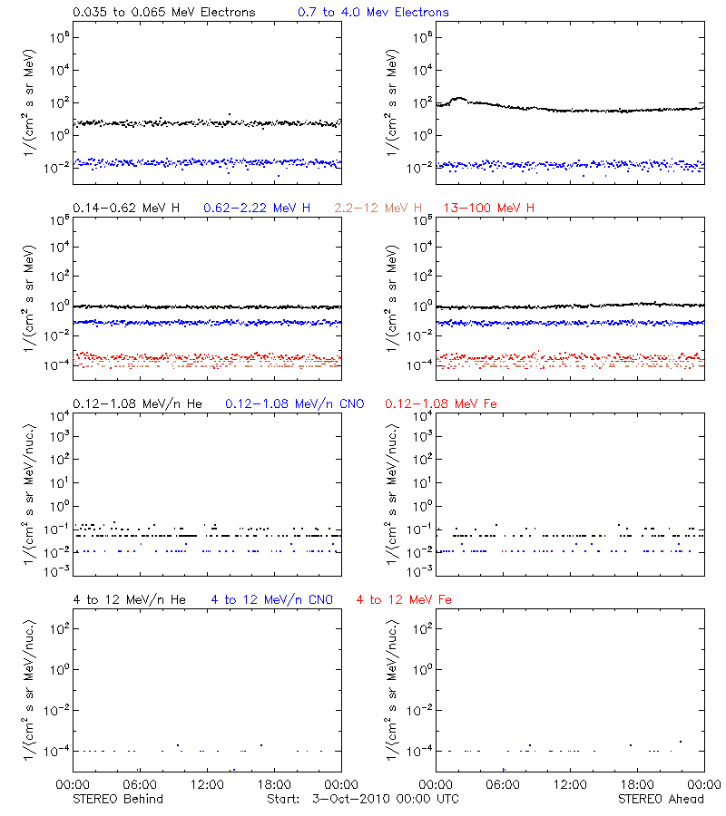 solar energetic particles