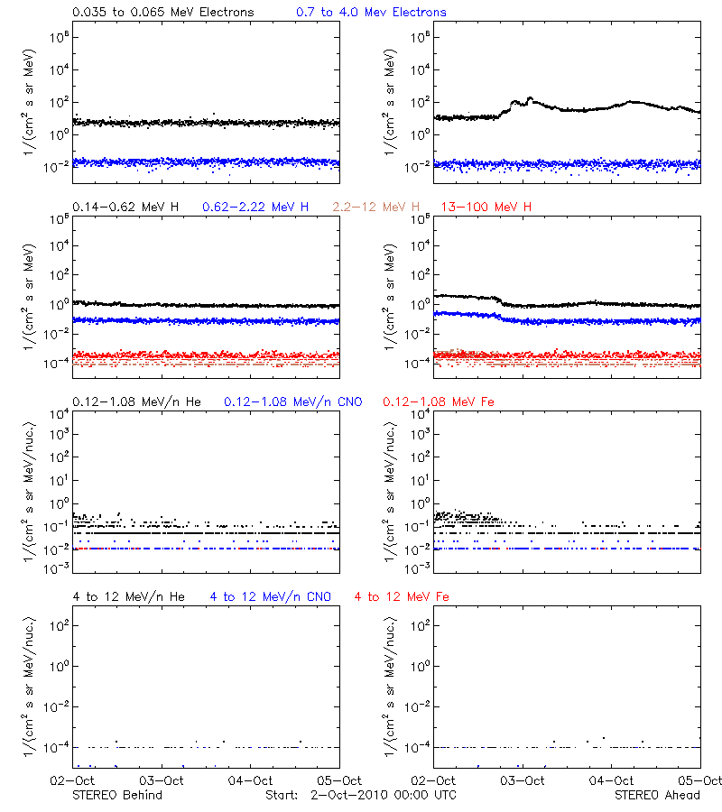 solar energetic particles