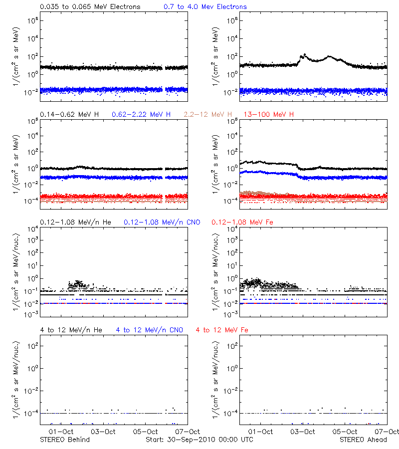 solar energetic particles