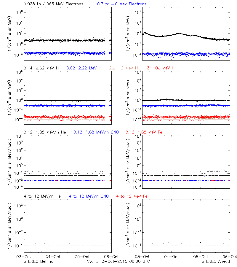 solar energetic particles
