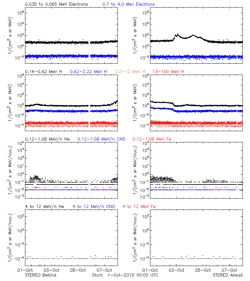 solar energetic particles