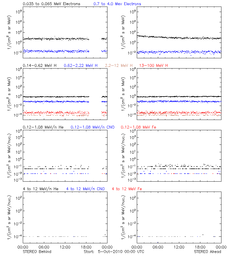 solar energetic particles