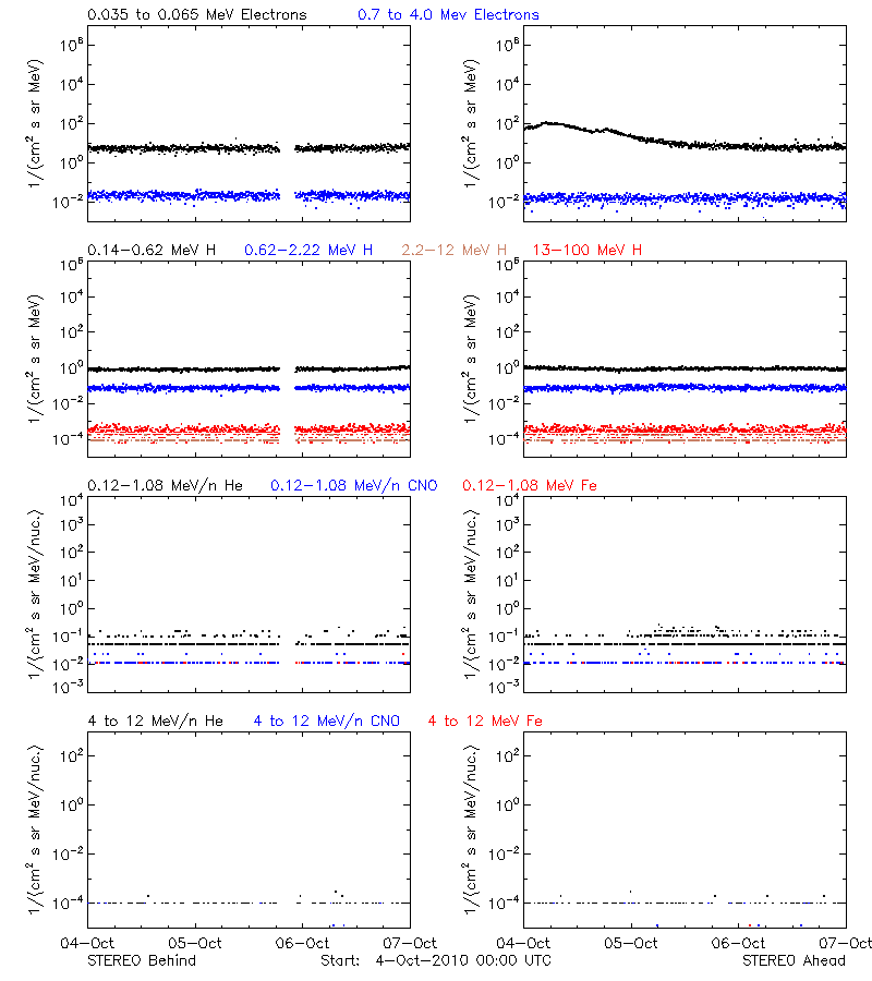 solar energetic particles