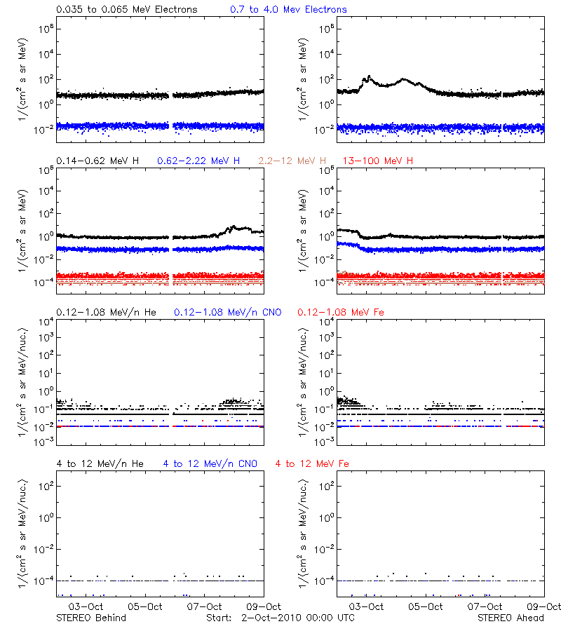 solar energetic particles