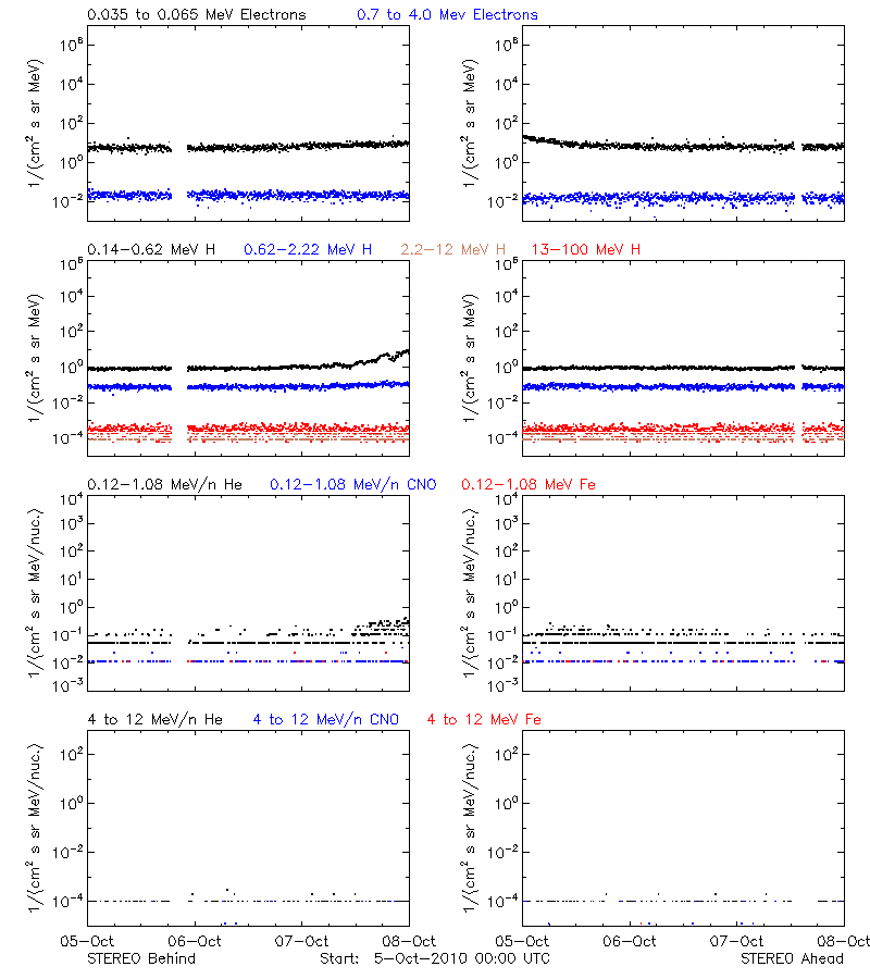 solar energetic particles