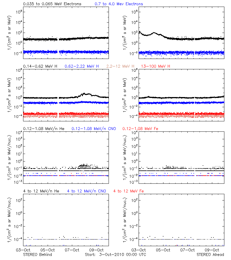 solar energetic particles