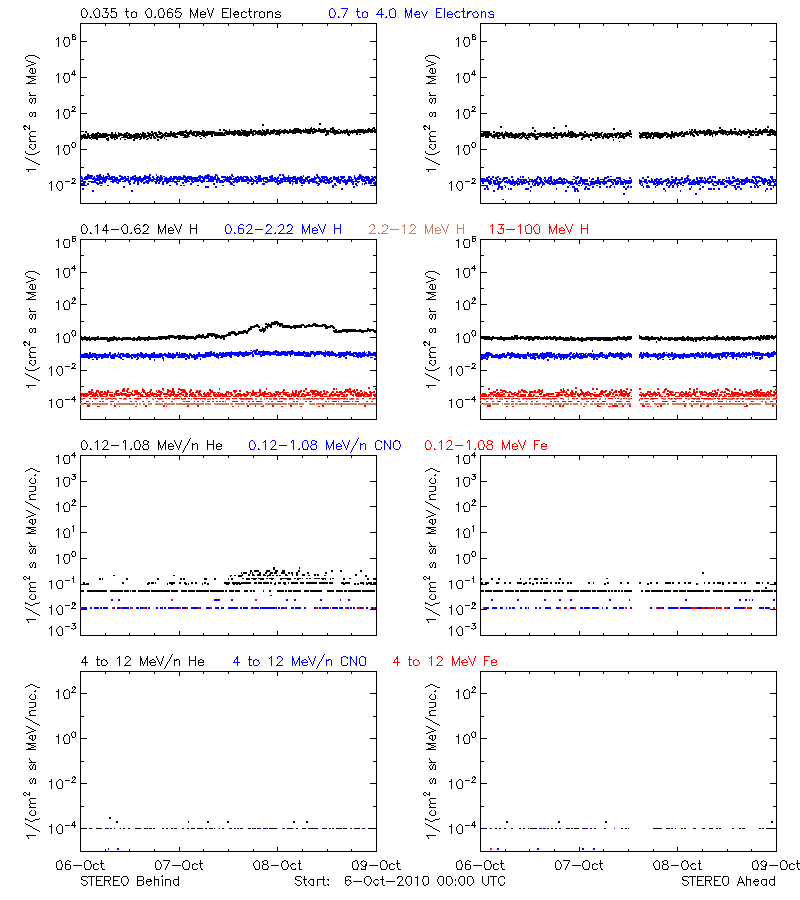 solar energetic particles