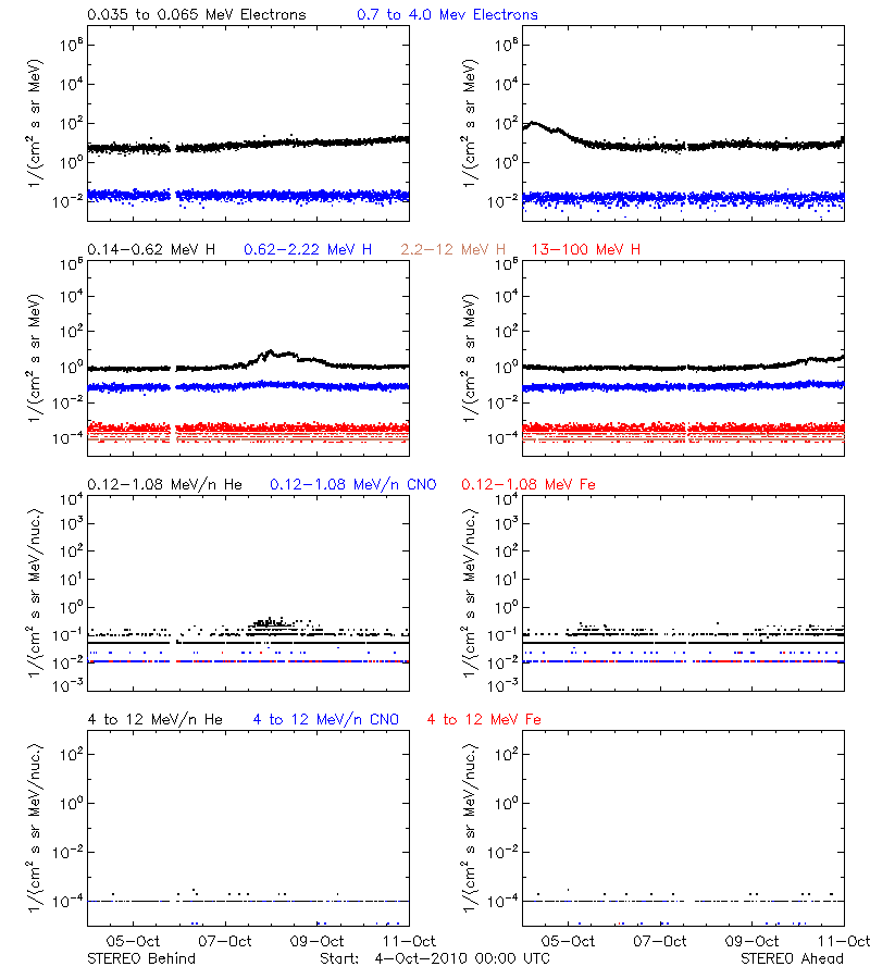 solar energetic particles