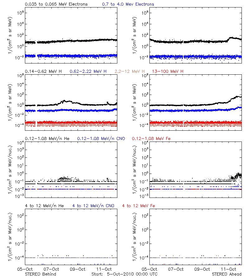 solar energetic particles