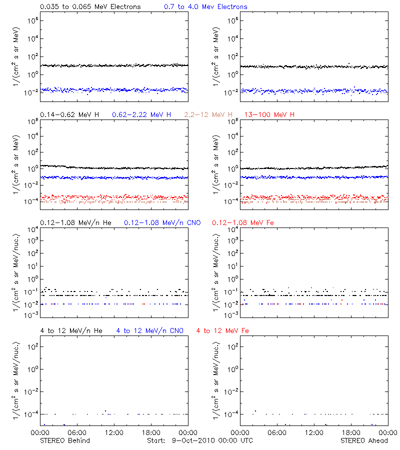 solar energetic particles