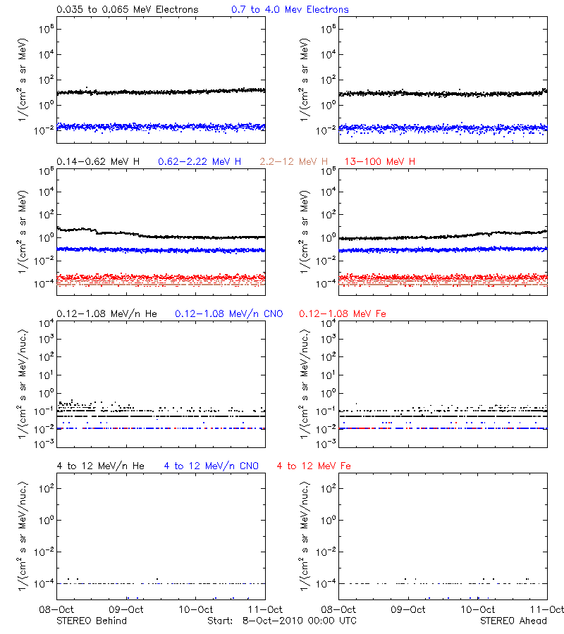 solar energetic particles