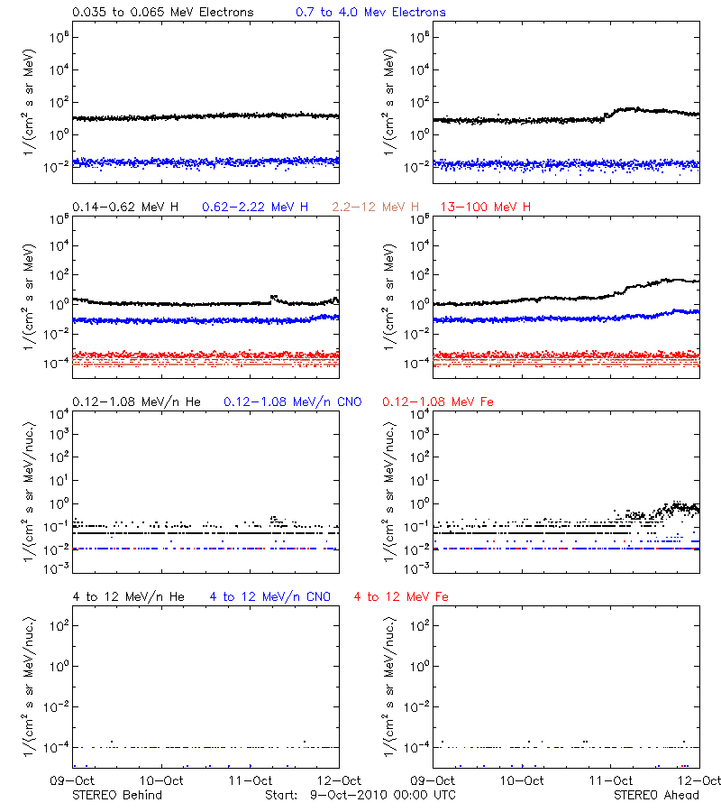 solar energetic particles