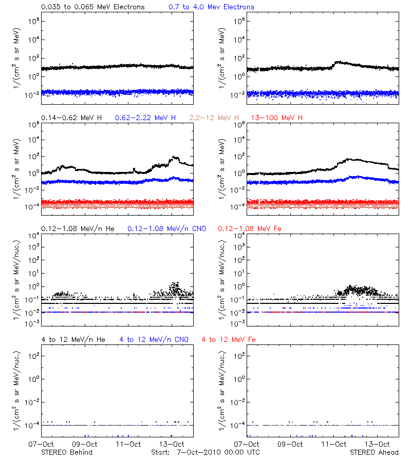 solar energetic particles