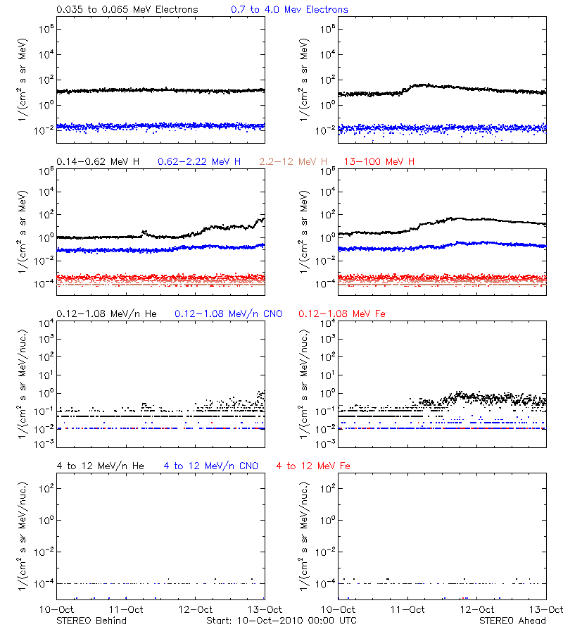 solar energetic particles