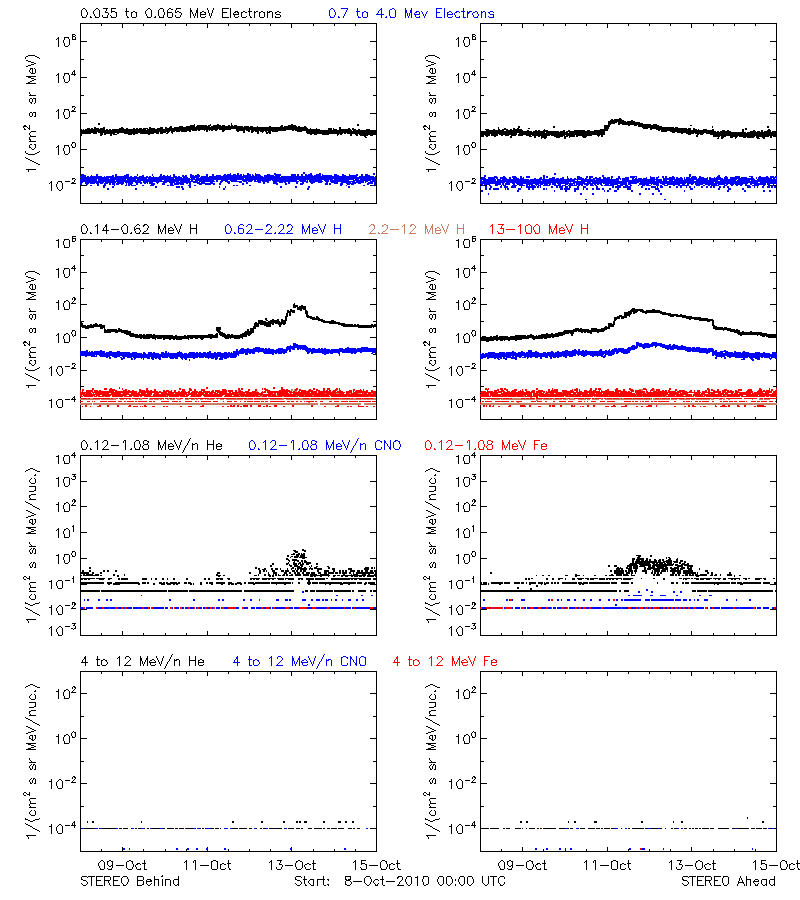 solar energetic particles
