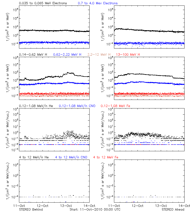solar energetic particles