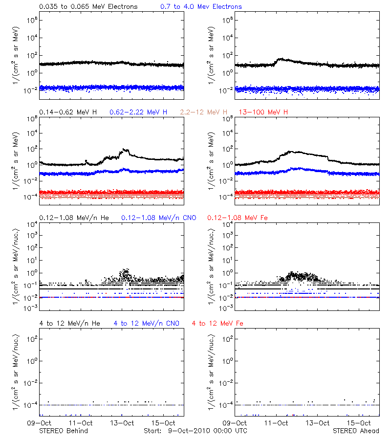solar energetic particles