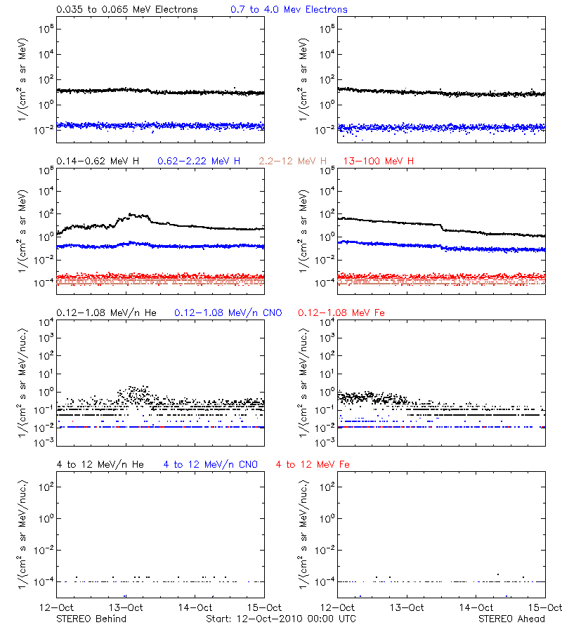 solar energetic particles