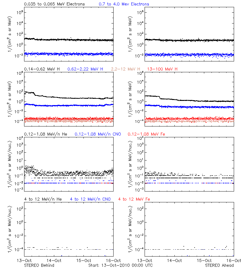 solar energetic particles