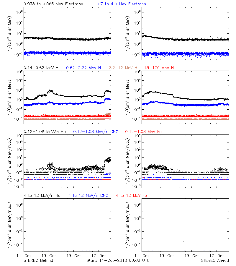 solar energetic particles