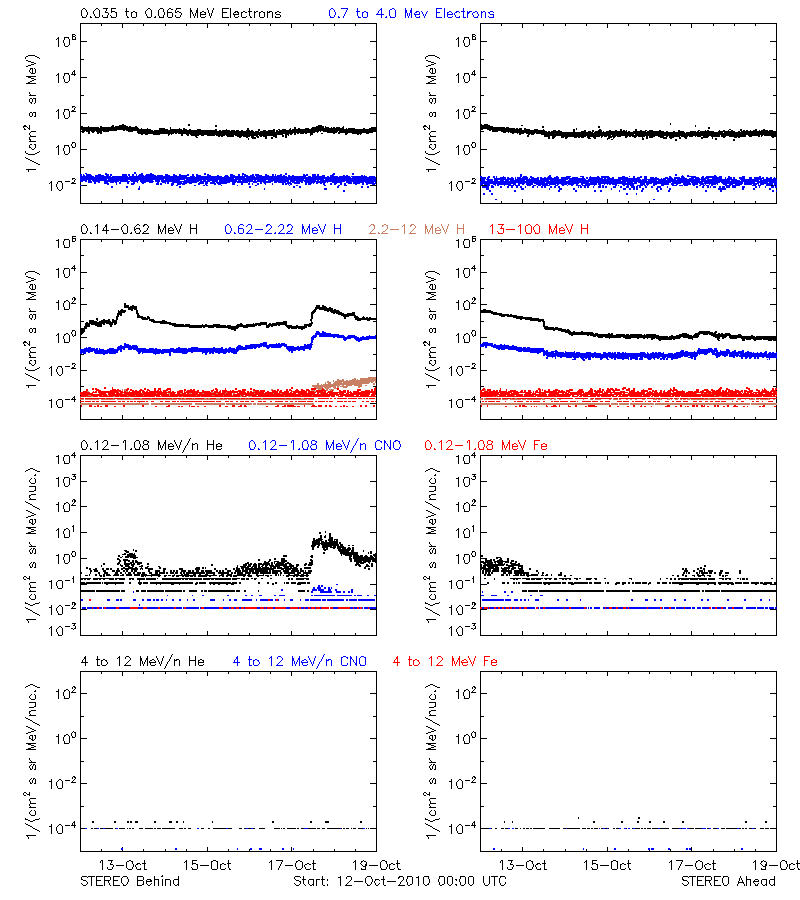 solar energetic particles