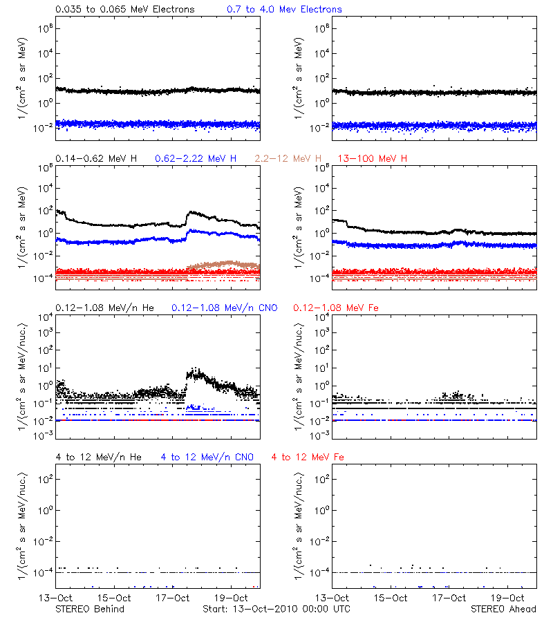 solar energetic particles