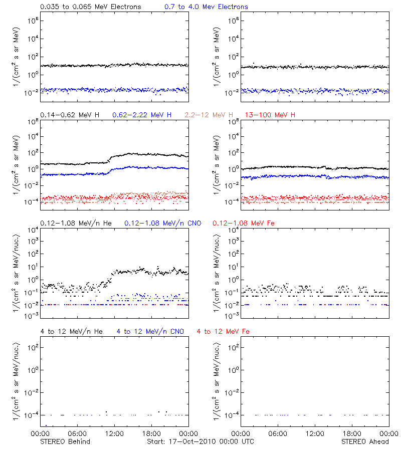 solar energetic particles