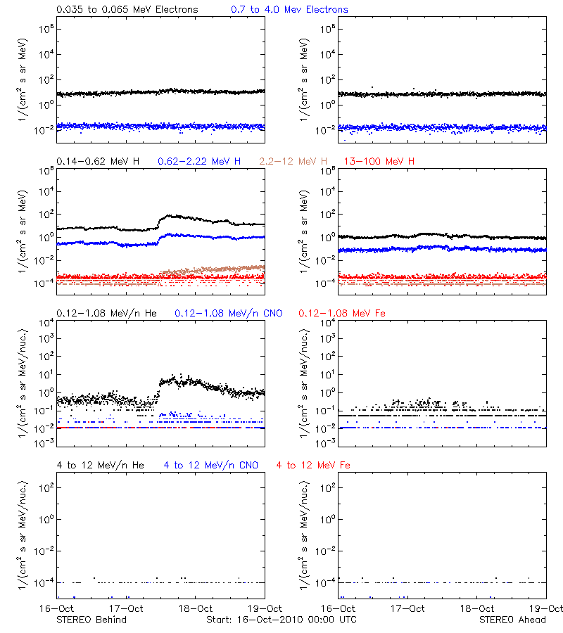 solar energetic particles