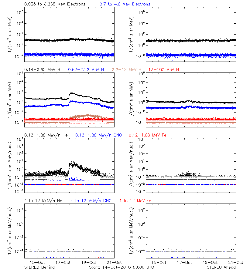 solar energetic particles