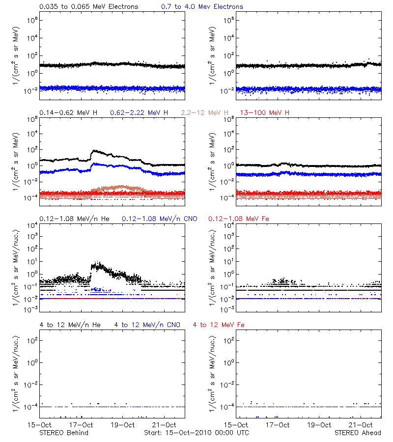 solar energetic particles