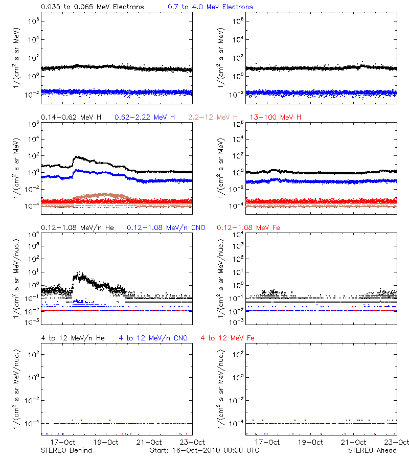 solar energetic particles